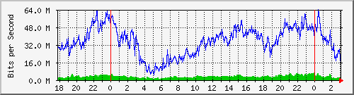 192.168.114.5_0_10 Traffic Graph
