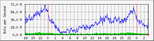 192.168.114.5_0_12 Traffic Graph