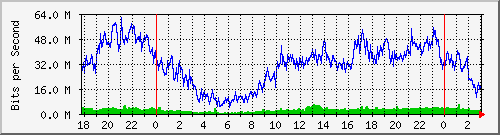 192.168.114.5_0_15 Traffic Graph