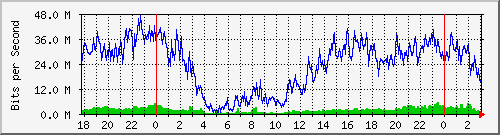 192.168.114.5_0_16 Traffic Graph