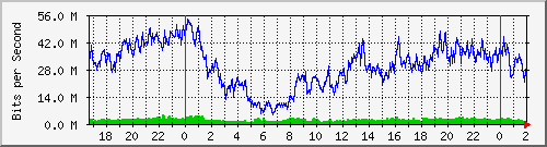 192.168.114.5_0_8 Traffic Graph