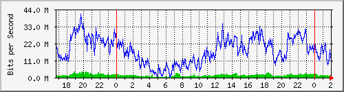 192.168.114.5_0_9 Traffic Graph