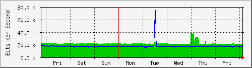 week