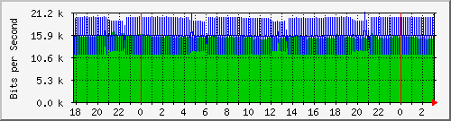 192.168.115.254_cpu_interface_for_slot_5_port_1 Traffic Graph