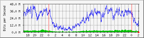 192.168.115.254_slot_0_port_10_gigabit_-_level Traffic Graph