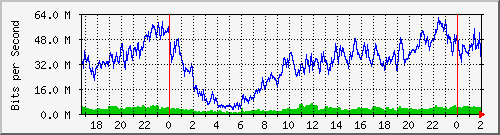 192.168.115.254_slot_0_port_13_gigabit_-_level Traffic Graph