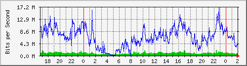 192.168.115.254_slot_0_port_14_gigabit_-_level Traffic Graph