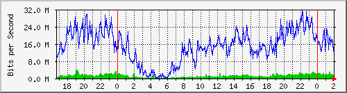 192.168.115.254_slot_0_port_15_gigabit_-_level Traffic Graph