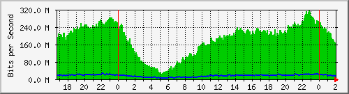 192.168.115.254_slot_0_port_1_gigabit_-_level Traffic Graph