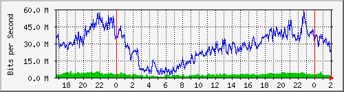 192.168.115.254_slot_0_port_5_gigabit_-_level Traffic Graph