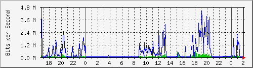 192.168.115.254_slot_0_port_6_gigabit_-_level Traffic Graph