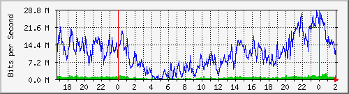 192.168.115.254_slot_0_port_7_gigabit_-_level Traffic Graph