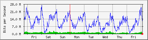 week