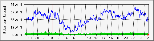 192.168.115.254_slot_0_port_9_gigabit_-_level Traffic Graph