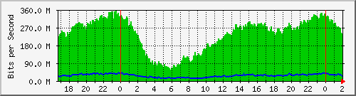 192.168.162.2_0_1 Traffic Graph