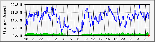 192.168.162.2_0_10 Traffic Graph