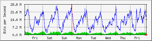week