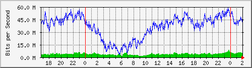 192.168.162.2_0_11 Traffic Graph