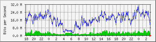 192.168.162.2_0_12 Traffic Graph
