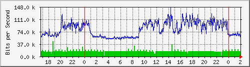 192.168.162.2_0_13 Traffic Graph