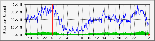 192.168.162.2_0_14 Traffic Graph