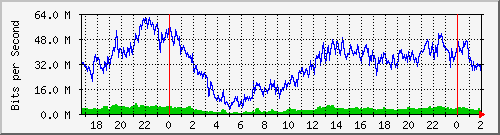 192.168.162.2_0_15 Traffic Graph