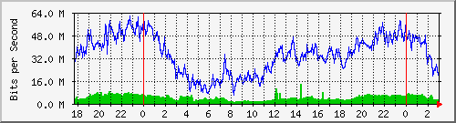 192.168.162.2_0_16 Traffic Graph