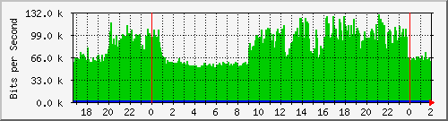 192.168.162.2_0_2 Traffic Graph