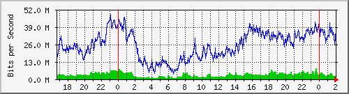 192.168.162.2_0_5 Traffic Graph