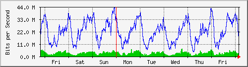 week