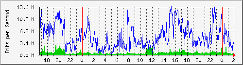 192.168.162.2_0_6 Traffic Graph