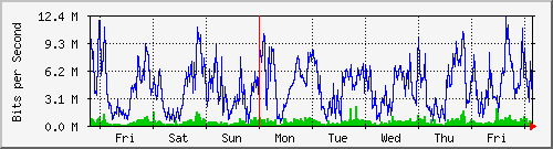 week