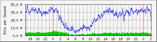 192.168.162.2_0_7 Traffic Graph