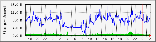 192.168.162.2_0_8 Traffic Graph