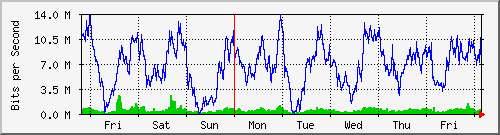 week
