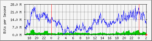 192.168.162.2_0_9 Traffic Graph