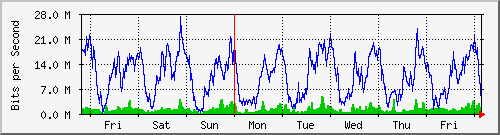week