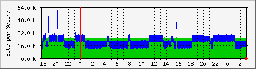 192.168.162.2_cpu_interface_5_1 Traffic Graph