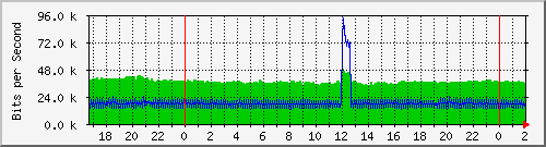 172.16.150.11_cpu_interface_for_slot_5_port_1 Traffic Graph