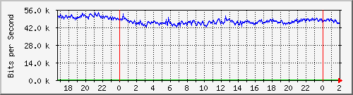 172.16.150.11_slot_0_port_10_gigabit_-_level Traffic Graph