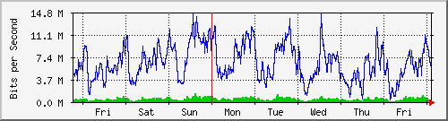 week