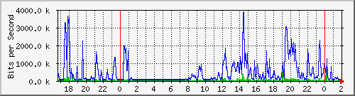 172.16.150.11_slot_0_port_13_gigabit_-_level Traffic Graph