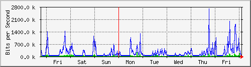 week