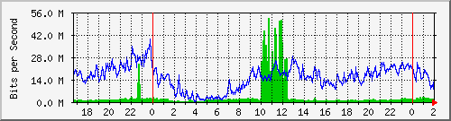 172.16.150.11_slot_0_port_14_gigabit_-_level Traffic Graph