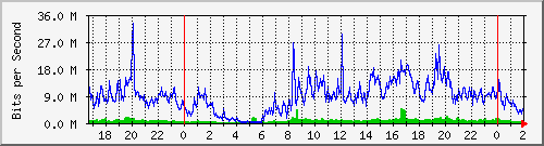 172.16.150.11_slot_0_port_15_gigabit_-_level Traffic Graph