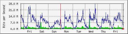 week