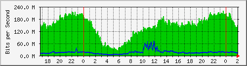 172.16.150.11_slot_0_port_1_gigabit_-_level Traffic Graph