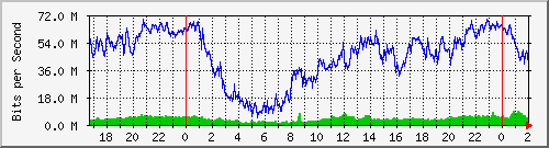 172.16.150.11_slot_0_port_6_gigabit_-_level Traffic Graph