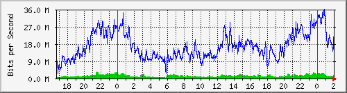 172.16.150.11_slot_0_port_8_gigabit_-_level Traffic Graph