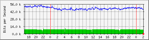 172.16.150.11_slot_0_port_9_gigabit_-_level Traffic Graph